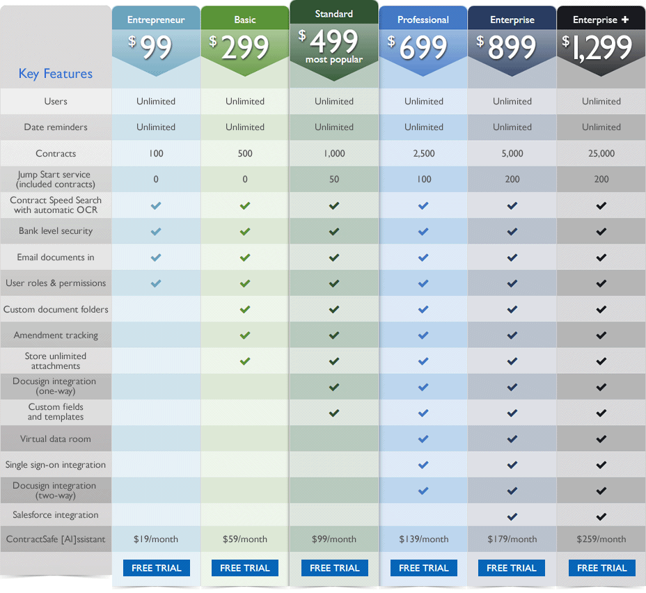 Learn why ContractSafe is selected in over 50 of our headtohead